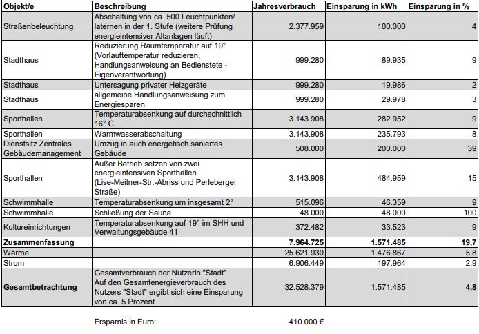 Stadt stellt Maßnahmenpaket zum Energiesparen vor | 1